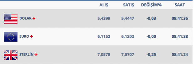 Dolar kaça düşer? Artarsa kur 5.55'i görür diyorlar işte son rakamlar - Resim: 3
