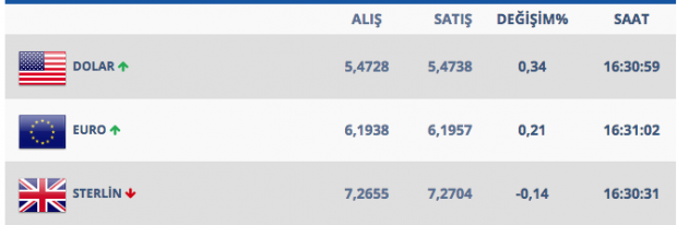 Seçime kadar dolar ne olacak? Dolar kritik eşiği aştı - Resim: 0