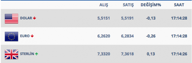 Dolardaki gerginlik devam ediyor işte 26 Mart dolar rakamları - Resim: 0