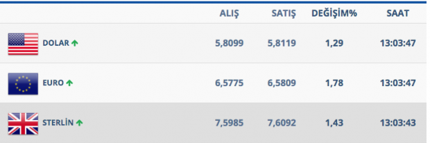 Dolar Merkez'in rezervleri sonrası yükselmeye başladı - Resim: 1