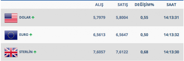 İstanbul belirsizliği dolar geriyor işte 15 Nisan dolar kuru - Resim: 1