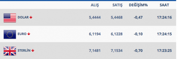 Dolar neden yükseliyor? Vatandaş 5 aydır aralıksız dolar alıyor - Resim: 0