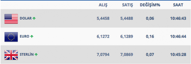 Dolar kaça düşer? Artarsa kur 5.55'i görür diyorlar işte son rakamlar - Resim: 2