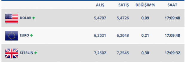 Dolar düşecek mi cevabına uzmanından kötü yanıt - Resim: 0