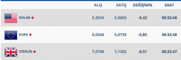 Dolar 5.30'u görmüştü yeniden yükselişe geçti - Resim: 4