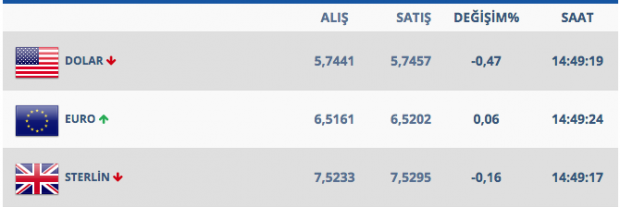 Ekrem İmamoğlu'na mazbata verildi dolar gevşedi - Resim: 1