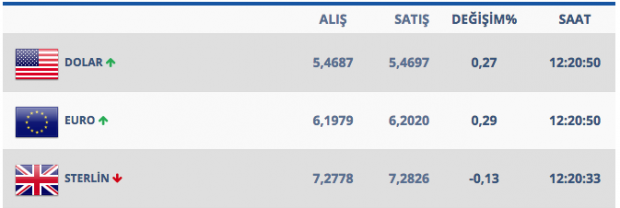 Seçime kadar dolar ne olacak? Dolar kritik eşiği aştı - Resim: 1