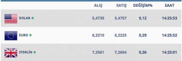 Dolarda gergin bekleyiş devam ediyor işte 19 Mart kapanış rakamları - Resim: 1