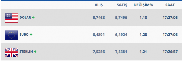 Dolar kritik seviyeyi aştı 5.80'ne doğru gidiyor - Resim: 0
