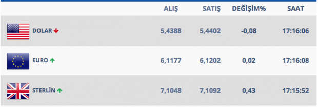 Dolar kaça düşer? Artarsa kur 5.55'i görür diyorlar işte son rakamlar - Resim: 0