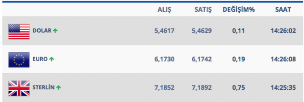 Dolar yükseldi Türk Lirası yüzde 3 değer kaybetti İşte güncel dolar kuru - Resim: 1