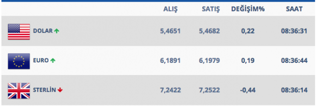 Seçime kadar dolar ne olacak? Dolar kritik eşiği aştı - Resim: 2