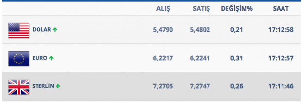 Dolarda gergin bekleyiş devam ediyor işte 19 Mart kapanış rakamları - Resim: 0