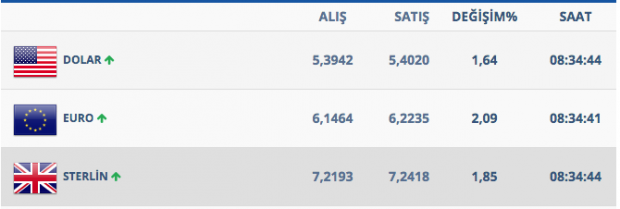Swap hamlesiyle inen dolar yeniden yükseliyor! Dolar kuru yeni eşikte - Resim: 2