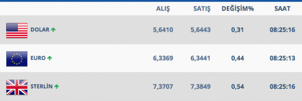 Seçim sonrası dolar 5.70'i devirdi belirsizlik doları gerdi - Resim: 3