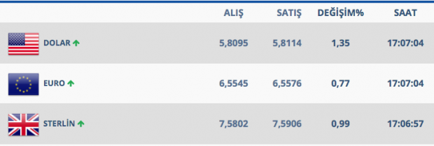 İstanbul sonuçları sonrası dolar yeniden 5.80'ni aştı - Resim: 0