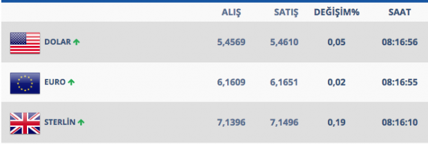 Dolar yükseldi Türk Lirası yüzde 3 değer kaybetti İşte güncel dolar kuru - Resim: 2