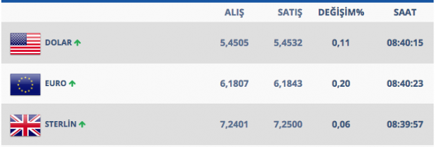 Son haftalarda yükselişte olan dolar 5.54'leri görebilir - Resim: 3