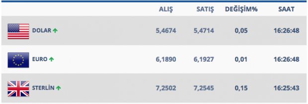 Dolar düşecek mi cevabına uzmanından kötü yanıt - Resim: 1