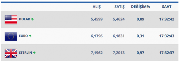Dolar yükseldi Türk Lirası yüzde 3 değer kaybetti İşte güncel dolar kuru - Resim: 0