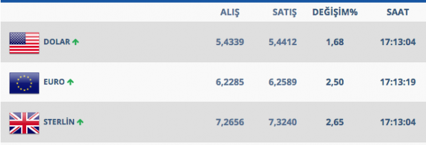 Dolar 5.30'u görmüştü yeniden yükselişe geçti - Resim: 0