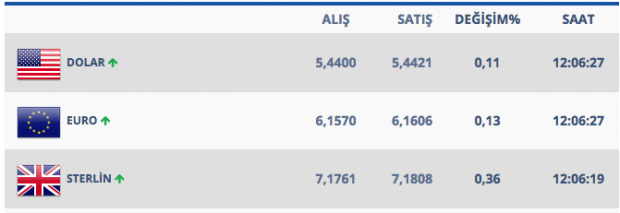 Dolar son 2 ayın zirvesini gördü! İşte saat 17.30'daki kur rakamları - Resim: 3