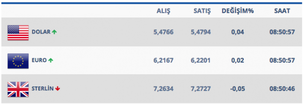 Kritik veri öncesi dolar yükselişe geçti işte 20 Mart güncel dolar rakamı - Resim: 2