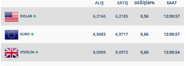 Dolar durdurulamıyor! Kritik bantta seyrediyor... - Resim: 0