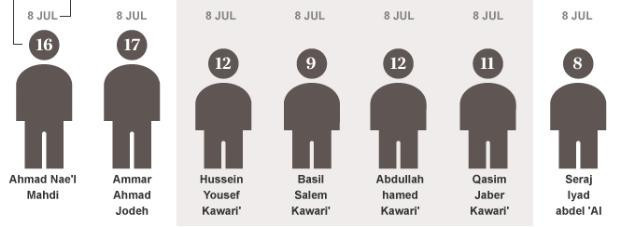 Gazze'de hayatını kaybeden çocuklar - Resim: 3