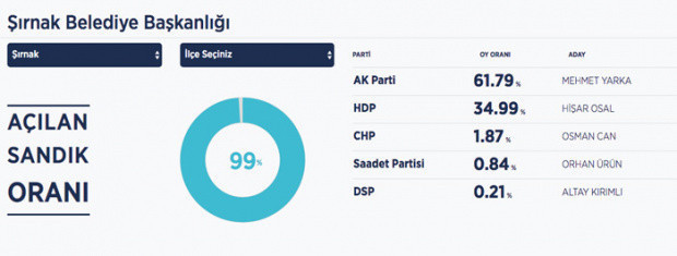 AK Partililer Şırnak'taki zaferi halaylarla kutluyor - Resim: 0