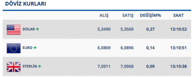 Dolar saat 13.00'de 5.35'i 16:29'da 5.39'u gördü daha da artar mı 6 lira kehaneti - Resim: 1