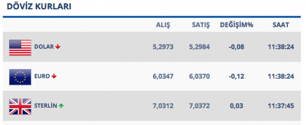 27 Şubat sabahında dolar ne kadar oldu! İşte kapanış rakamı - Resim: 3