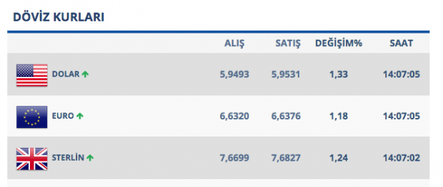 Merkez'in faiz kararı sonrası dolar 5.96'yı test etti! İşte son durum - Resim: 0