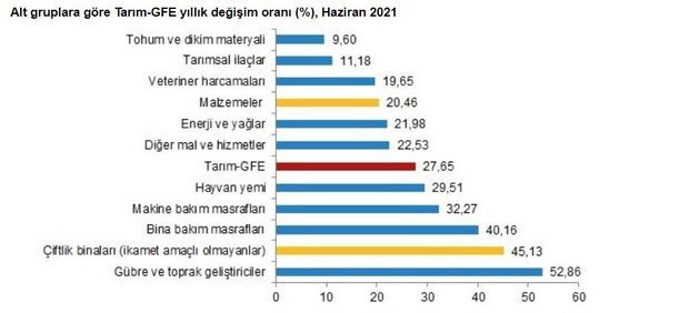 Ticaret Bakanlığı harekete geçti! İşte son 1 yılda fiyatı en çok yükselenler - Resim: 1
