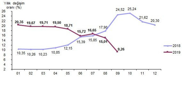 Eylül ayı enflasyon rakamlarını açıklandı enflasyon tek haneye indi - Resim: 0