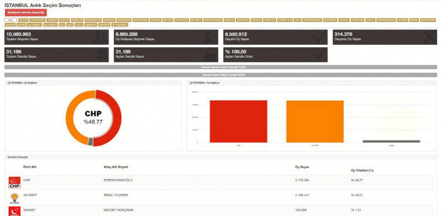 İstanbul seçim sonuçları fark değişti! Gözler erteleme veren YSK'da - Resim: 0
