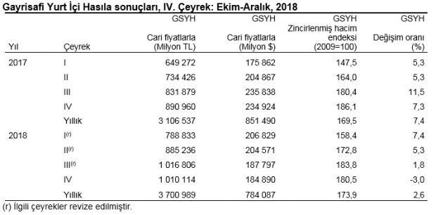 Son çeyrek büyüme rakamları kaç oldu? İşte rakamlar - Resim: 0