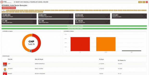 İstanbul seçim sonuçları YSK verileri geldi işte geçersiz oy sayısında fark - Resim: 0