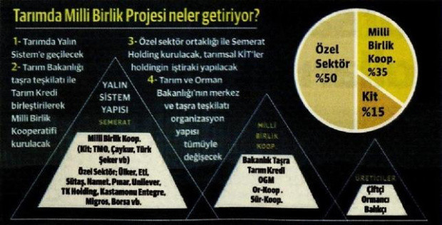 Tarımda Milli Birlik Projesi'nin detayları belli oldu tarıma özel holding geliyor - Resim: 0