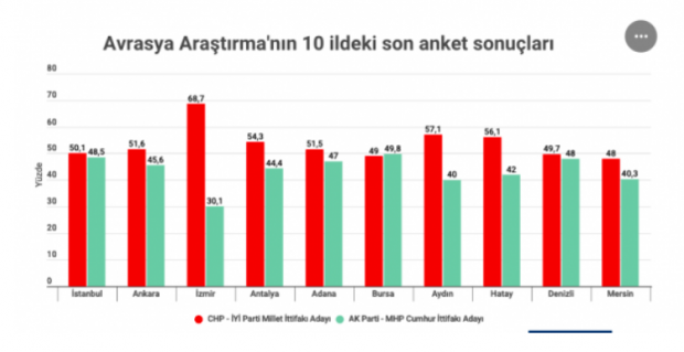 Yerel seçim anket sonuçları CHP İstanbul hangi ilçelerde önde? - Resim: 0