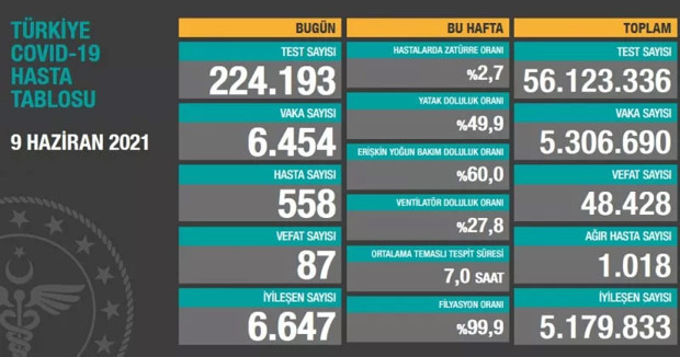 Türkiye 9 Haziran 2021 koronavirüs vaka ve ölü sayısı! Sağlık Bakanlığı Kovid-19 tablosu - Resim: 0