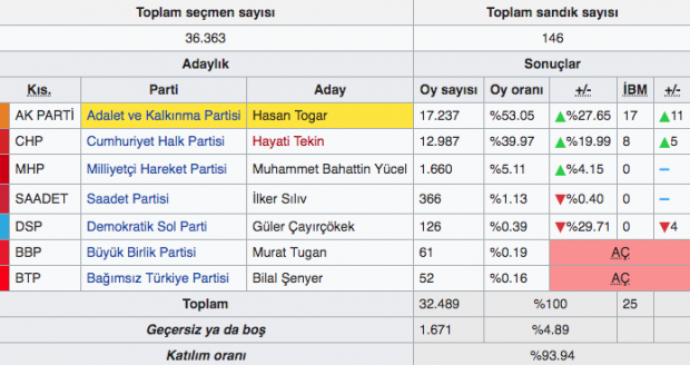 Samsun ilçeleri 31 Mart Tekkeköy yerel seçim sonuçları 2019 seçimi - Resim: 0