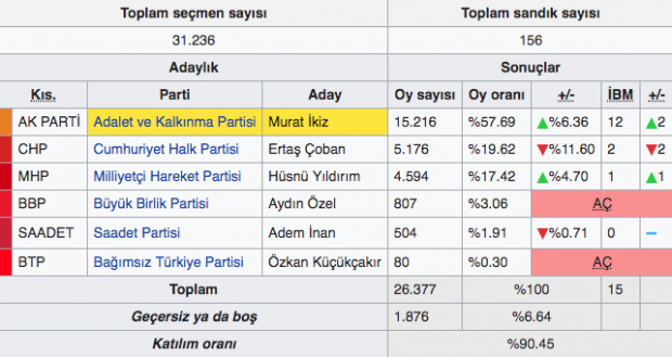 Samsun Havza yerel seçim sonuçları 31 Mart 2019 seçimi - Resim: 0