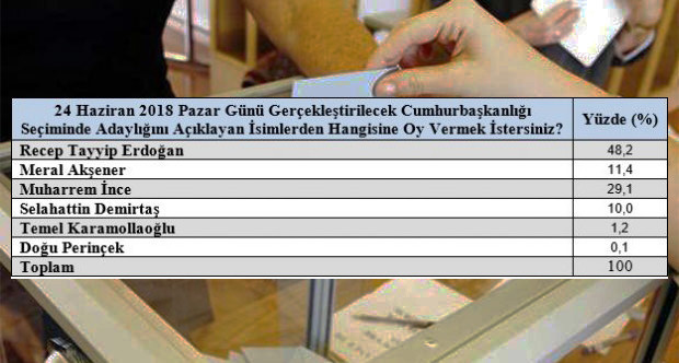 Son seçim anketleri ne diyor seçim ikinci tura kalacak mı? - Resim: 4
