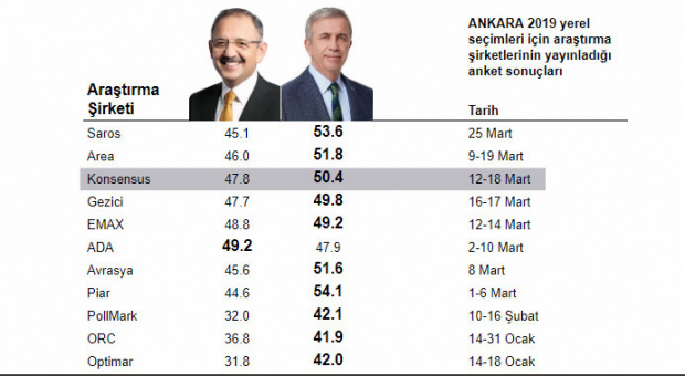 Seçim sonuçlarını hangi anket şirketi doğru bildi İşte Ankara ve İstanbul'un galibi - Resim: 4