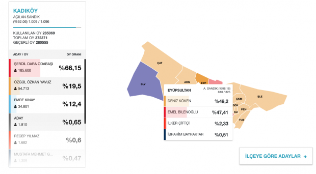 Emre Kınay'a Kadıköy'de hezimete uğradı işte oy oranı - Resim: 0