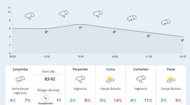 Sakarya saatlik hava durumu kar başladı ne zaman bitecek? - Resim: 0