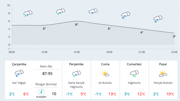 Bursa kar başladı haritalı hava durumu tahmini kaç gün sürecek? - Resim: 0