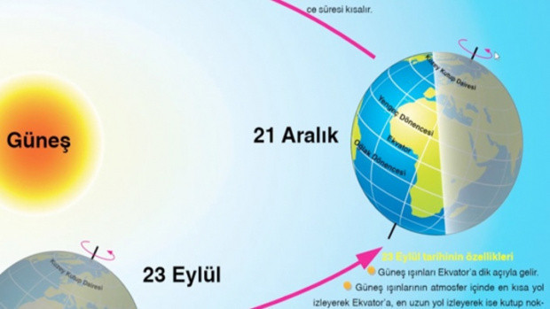 21 Mart'ta neler oluyor Ekinoks ne demek Nevruz bağlantısı - Resim: 2