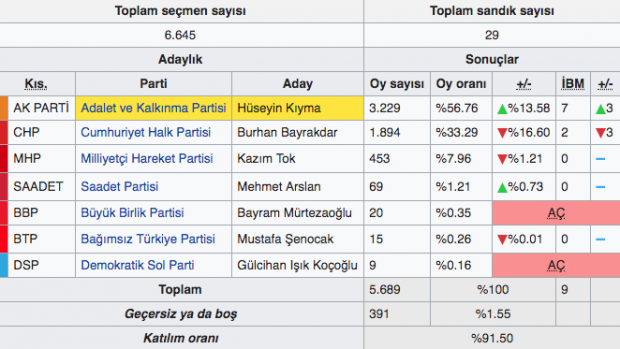 Samsun Yakakent yerel seçim sonuçları 31 Mart 2019 seçimi - Resim: 0